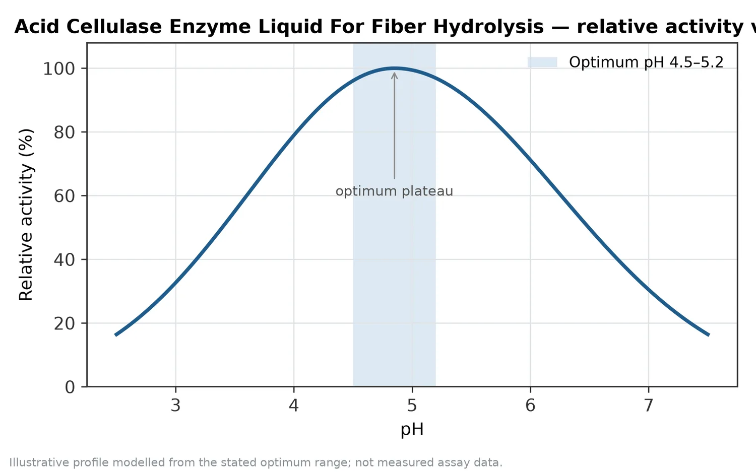 Relative activity of Acid Cellulase Enzyme Liquid For Fiber Hydrolysis as a function of pH, showing the optimum plateau at pH 4.5–5.2.