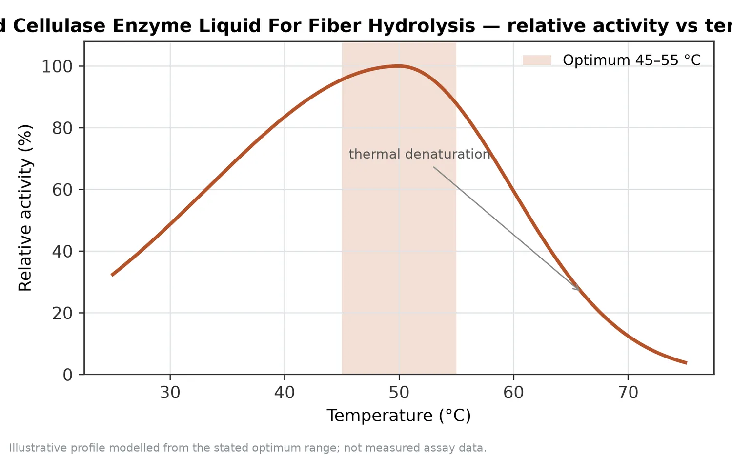 Relative activity of Acid Cellulase Enzyme Liquid For Fiber Hydrolysis as a function of temperature, with the optimum at 45–55 °C and a characteristic thermal-denaturation fall-off above the optimum.