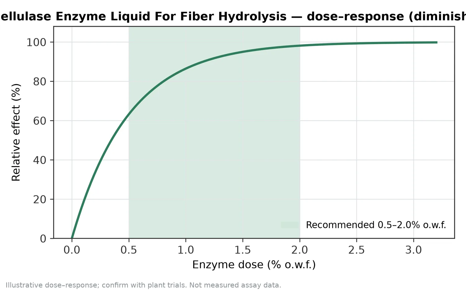 Illustrative dose–response for Acid Cellulase Enzyme Liquid For Fiber Hydrolysis across the recommended use band (0.5–2.0% o.w.f.).