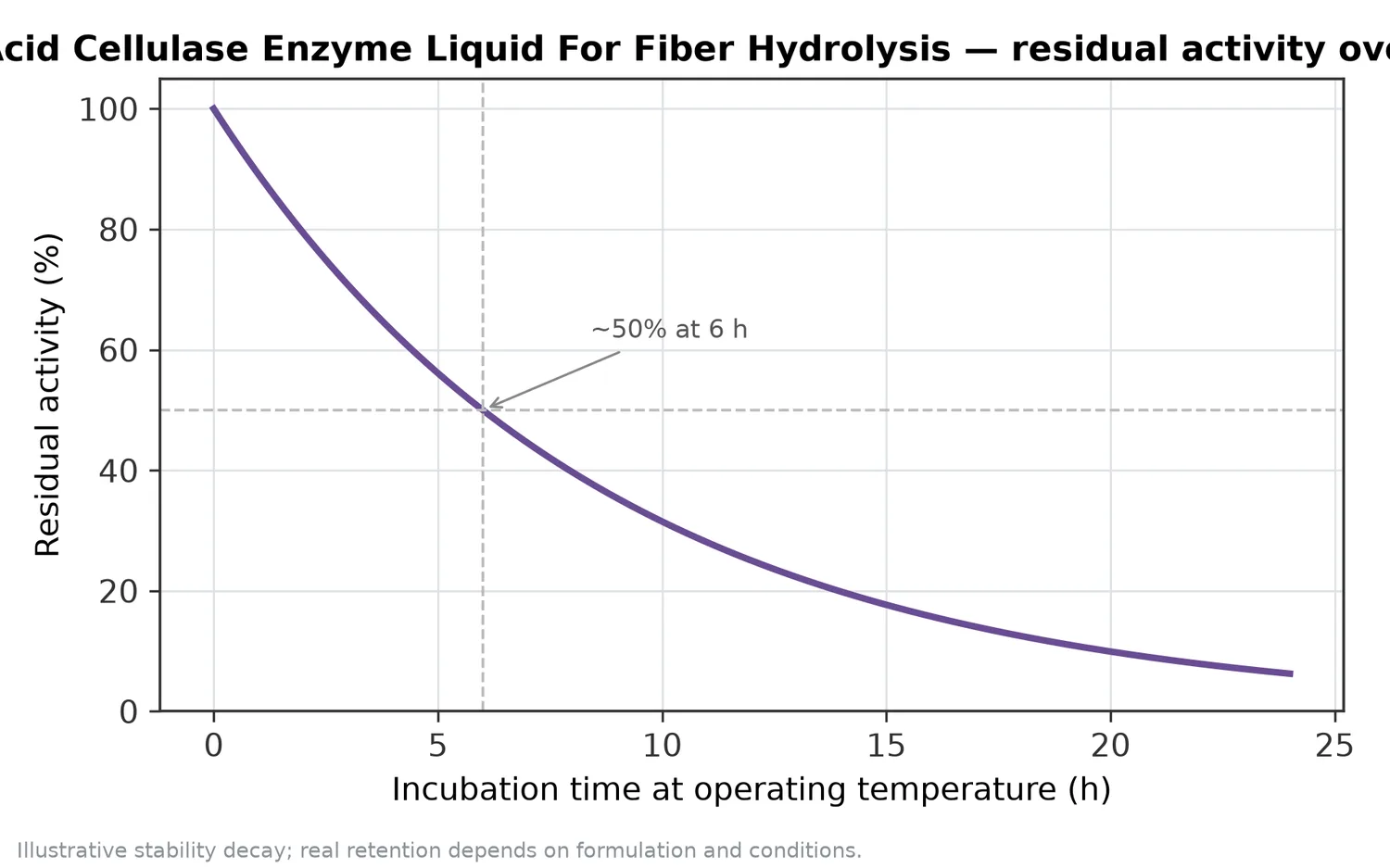 Illustrative thermal-stability decay of Acid Cellulase Enzyme Liquid For Fiber Hydrolysis — residual activity falling over time at the operating temperature.