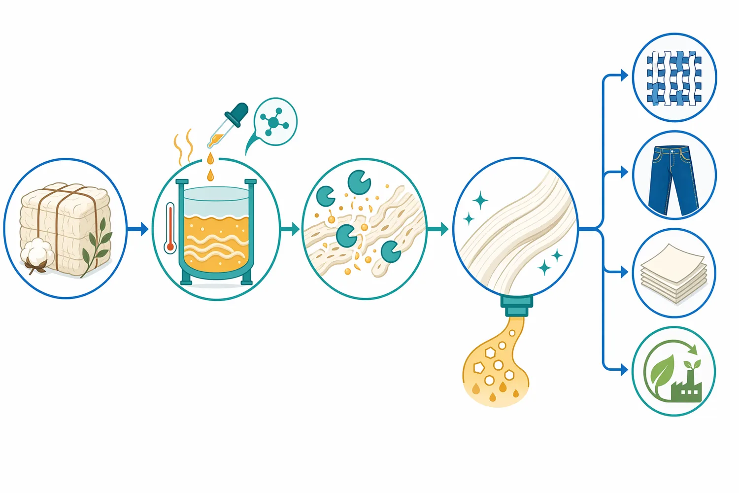 In industrial fiber hydrolysis, acid cellulase is dosed into a warm acidic bath to modify cellulose surfaces and release soluble hydrolysis products.