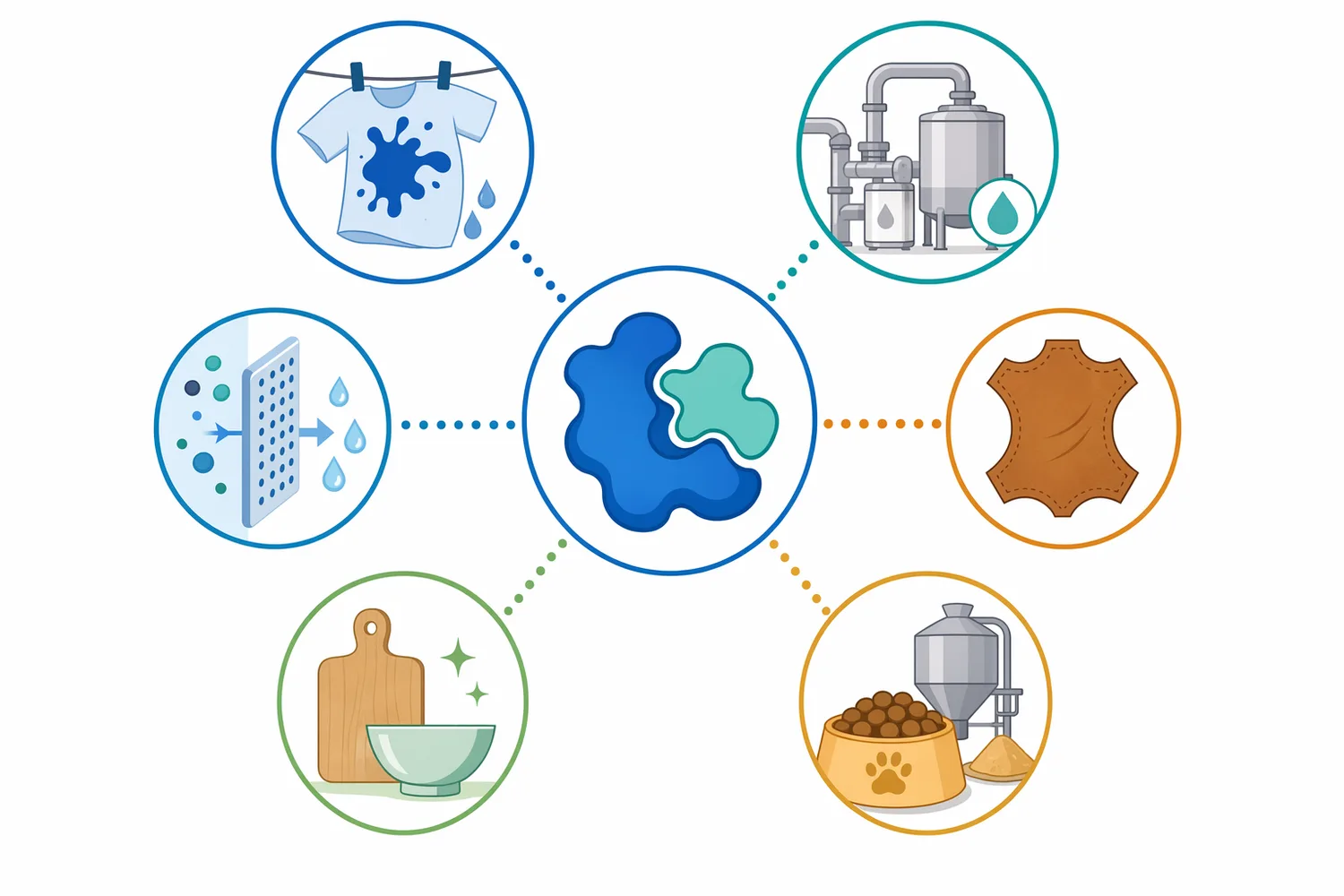 Acid protease is most relevant in protein-rich food, beverage, fermentation, brewing, membrane, and waste-residue contexts where acidic conditions are suitable.