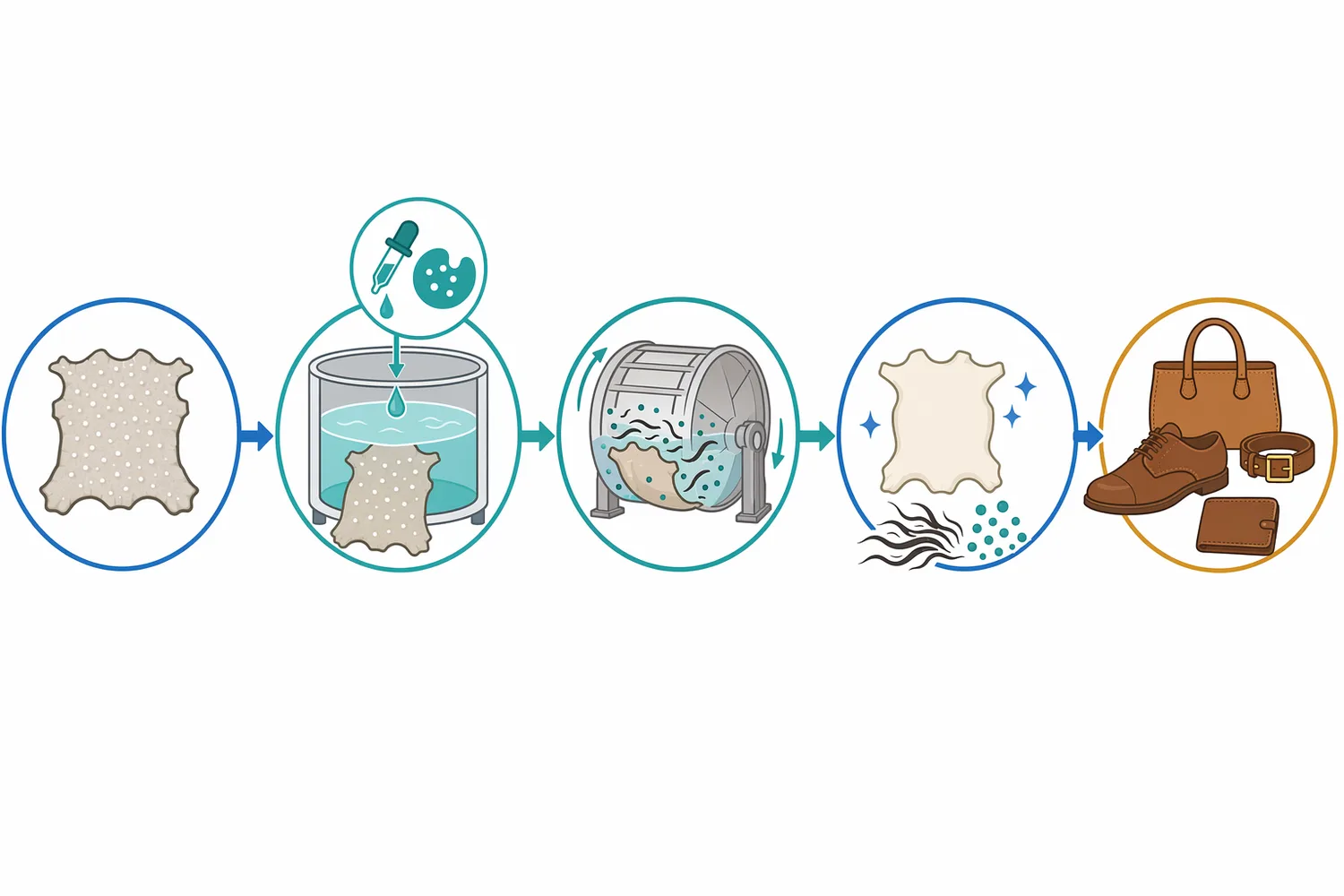 Alkaline endo-proteases fit mainly in beamhouse and wet-processing steps, with uses from soaking through bating and selected wet-blue or waste-treatment operations.