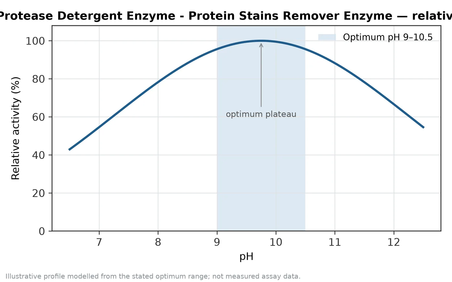 Relative activity of Alkaline Protease Detergent Enzyme - Protein Stains Remover Enzyme as a function of pH, showing the optimum plateau at pH 9–10.5.