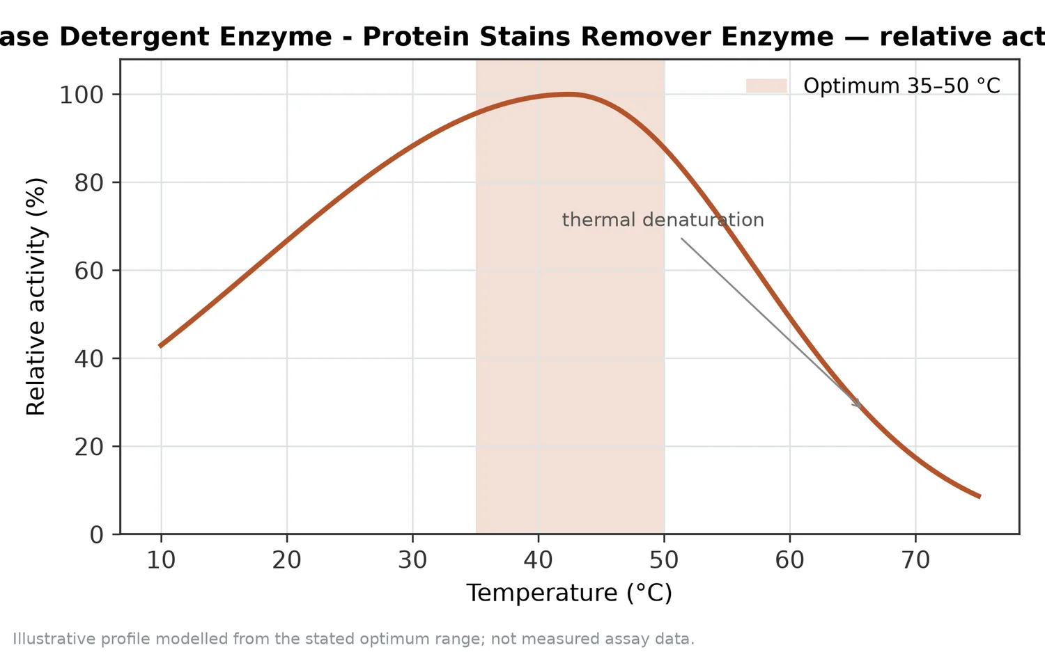 Relative activity of Alkaline Protease Detergent Enzyme - Protein Stains Remover Enzyme as a function of temperature, with the optimum at 35–50 °C and a characteristic thermal-denaturation fall-off above the optimum.