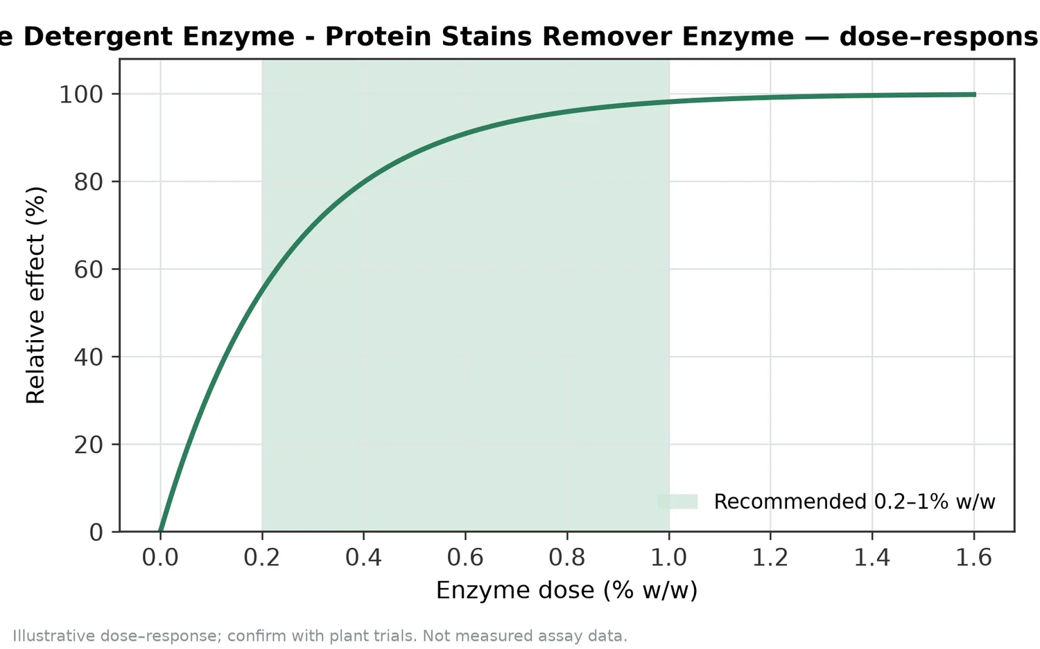 Illustrative dose–response for Alkaline Protease Detergent Enzyme - Protein Stains Remover Enzyme across the recommended use band (0.2–1% w/w).
