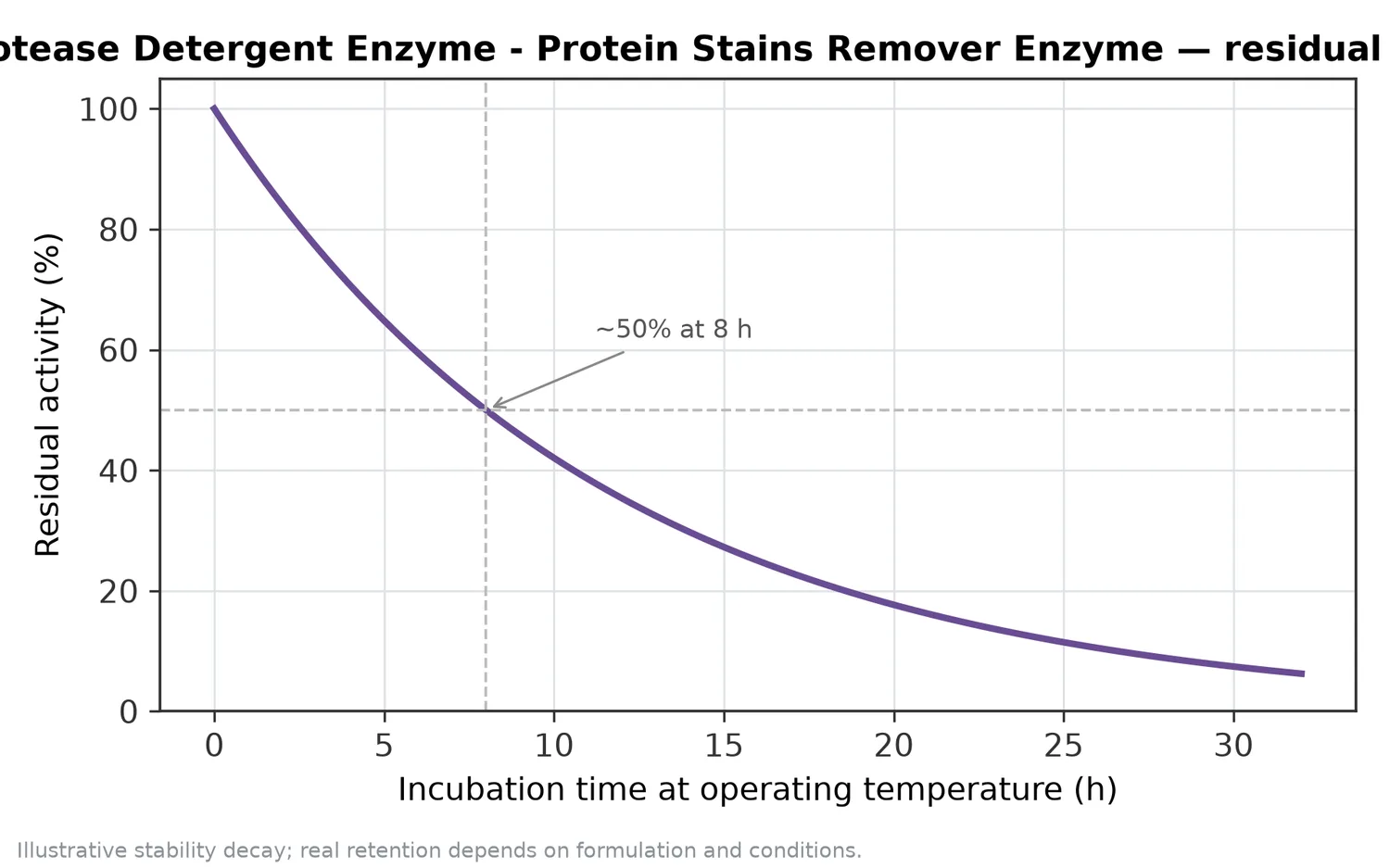 Illustrative thermal-stability decay of Alkaline Protease Detergent Enzyme - Protein Stains Remover Enzyme — residual activity falling over time at the operating temperature.