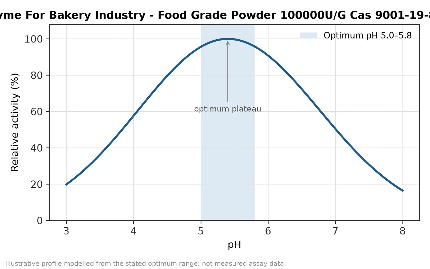 Relative activity of Alpha Amylase Enzyme For Bakery Industry - Food Grade Powder 100000U/G Cas 9001-19-8 as a function of pH, showing the optimum plateau at pH 5.0–5.8.