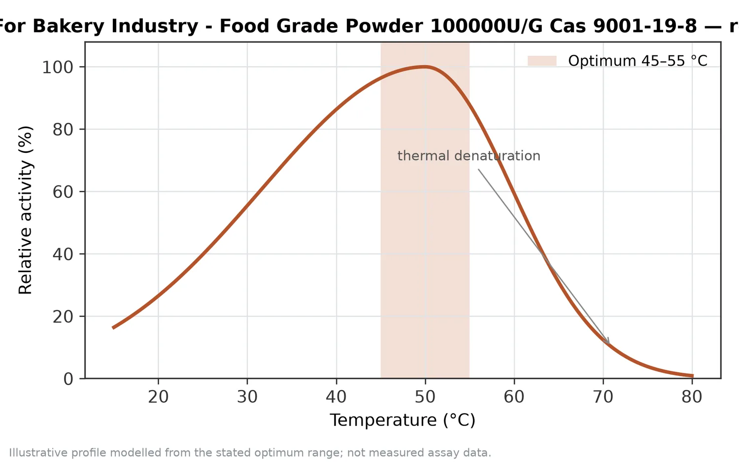 Relative activity of Alpha Amylase Enzyme For Bakery Industry - Food Grade Powder 100000U/G Cas 9001-19-8 as a function of temperature, with the optimum at 45–55 °C and a characteristic thermal-denaturation fall-off above the optimum.