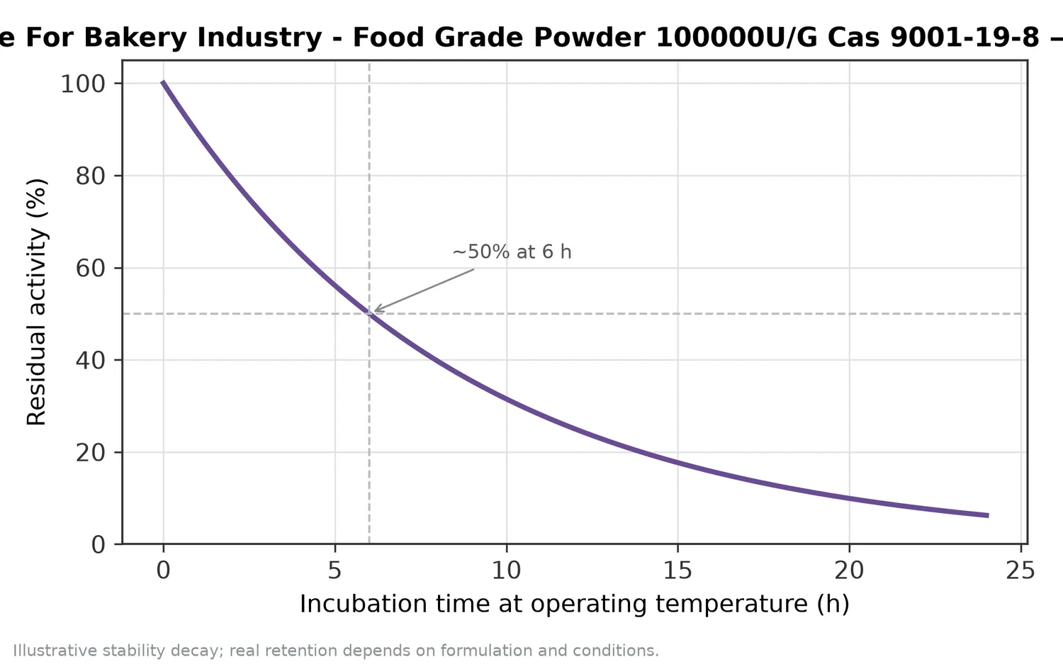 Illustrative thermal-stability decay of Alpha Amylase Enzyme For Bakery Industry - Food Grade Powder 100000U/G Cas 9001-19-8 — residual activity falling over time at the operating temperature.