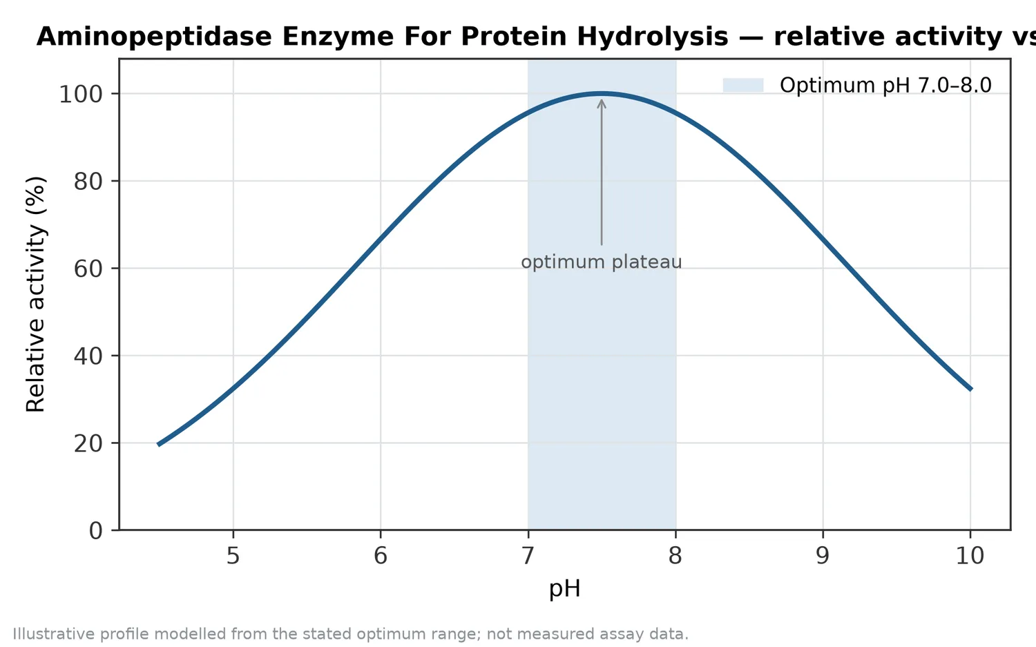 Relative activity of Aminopeptidase Enzyme For Protein Hydrolysis as a function of pH, showing the optimum plateau at pH 7.0–8.0.