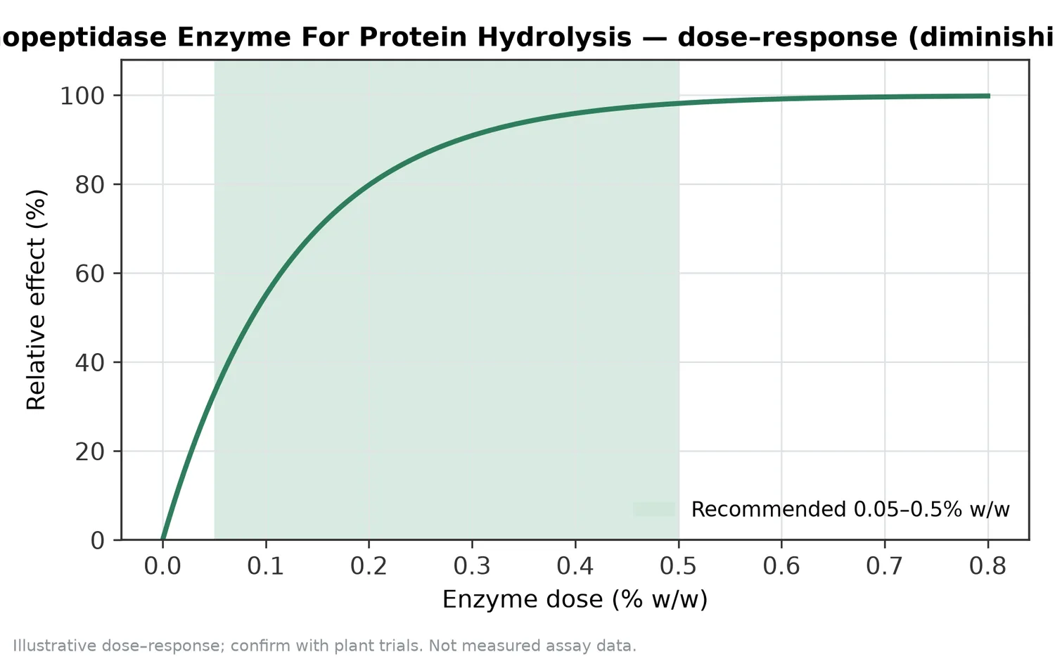 Illustrative dose–response for Aminopeptidase Enzyme For Protein Hydrolysis across the recommended use band (0.05–0.5% w/w).