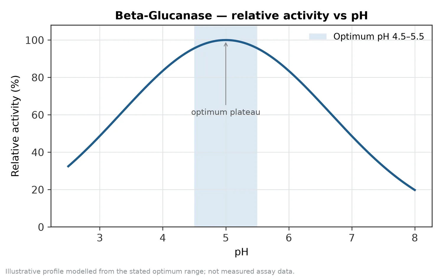 Relative activity of Beta-Glucanase as a function of pH, showing the optimum plateau at pH 4.5–5.5.