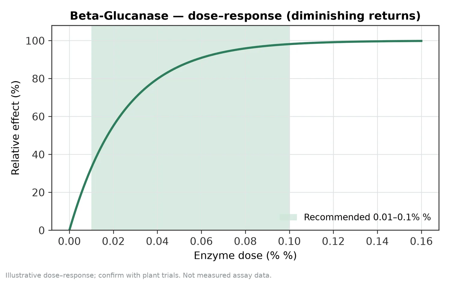 Illustrative dose–response for Beta-Glucanase across the recommended use band (0.01–0.1% %).