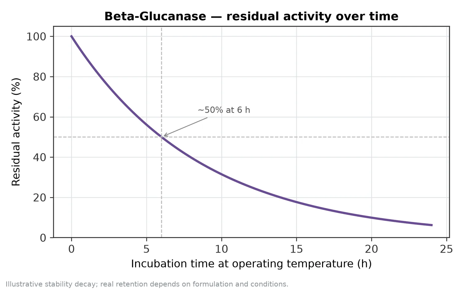 Illustrative thermal-stability decay of Beta-Glucanase — residual activity falling over time at the operating temperature.