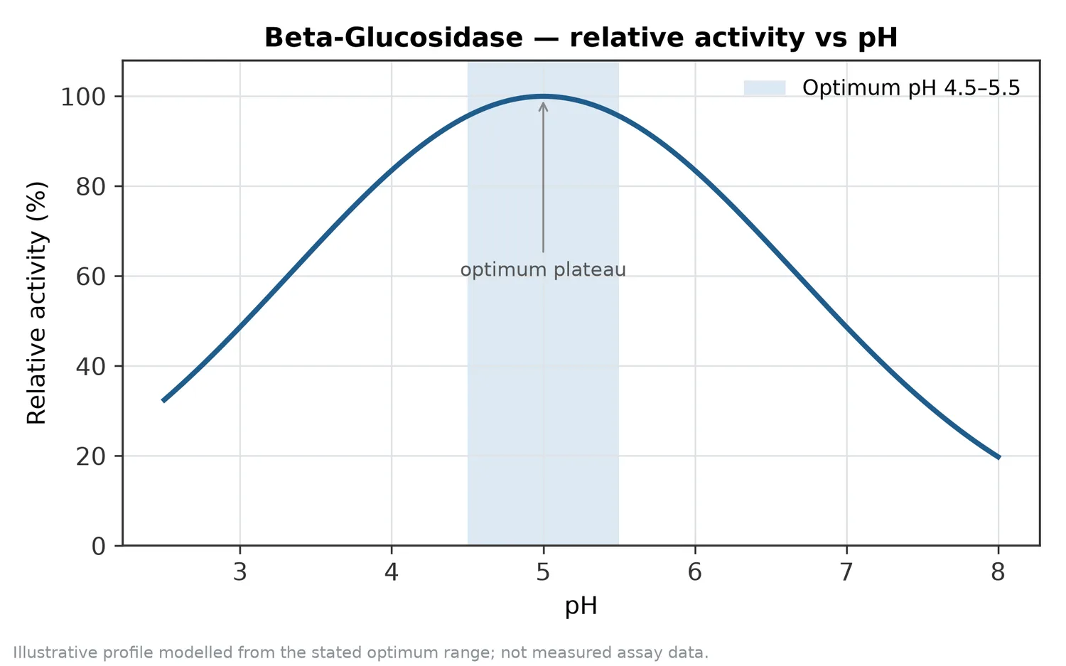 Relative activity of Beta-Glucosidase as a function of pH, showing the optimum plateau at pH 4.5–5.5.