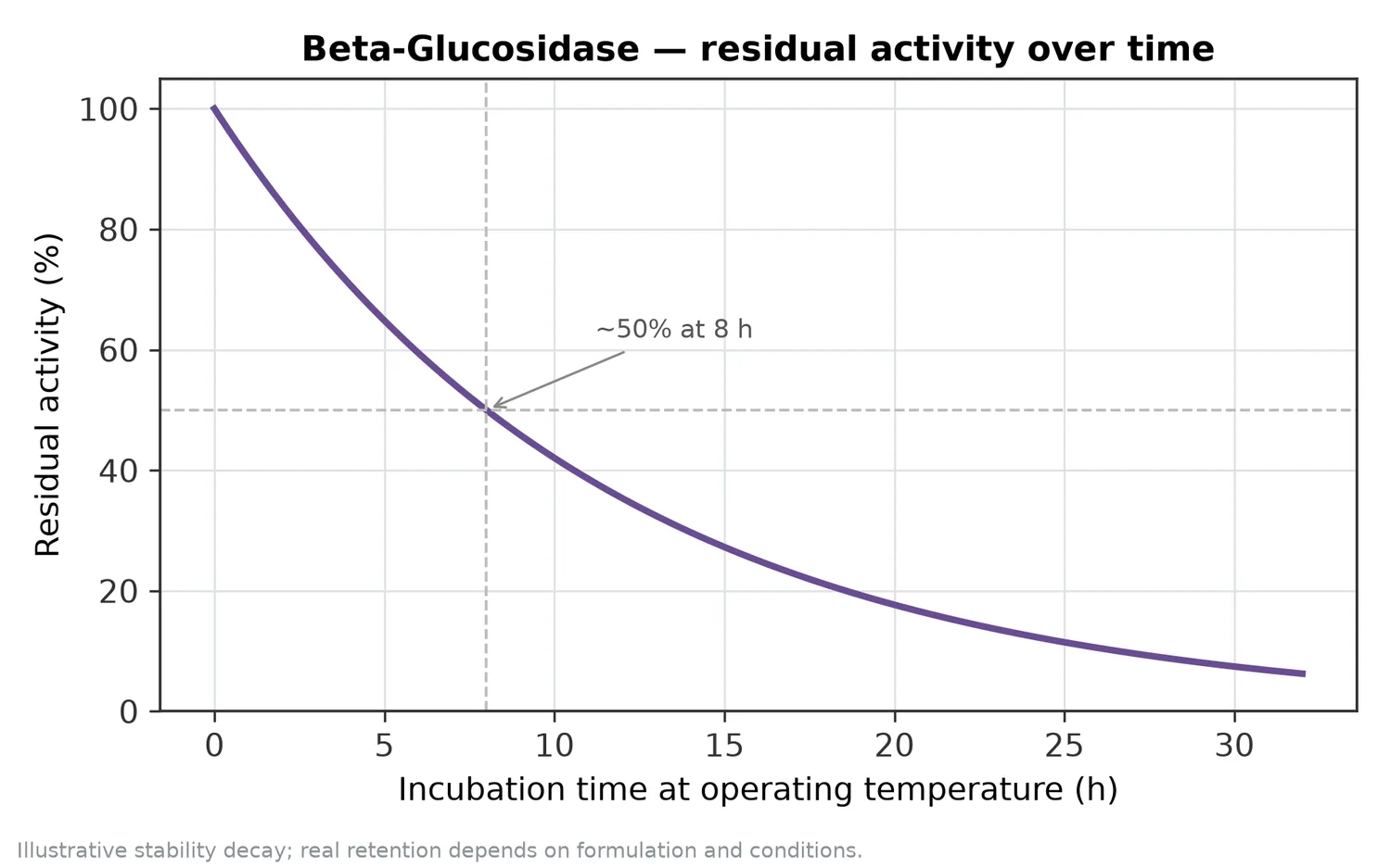Illustrative thermal-stability decay of Beta-Glucosidase — residual activity falling over time at the operating temperature.