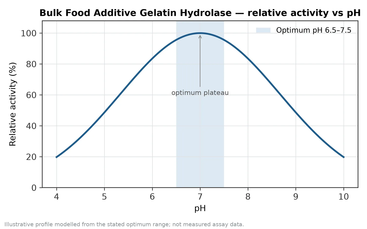 Relative activity of Bulk Food Additive Gelatin Hydrolase as a function of pH, showing the optimum plateau at pH 6.5–7.5.