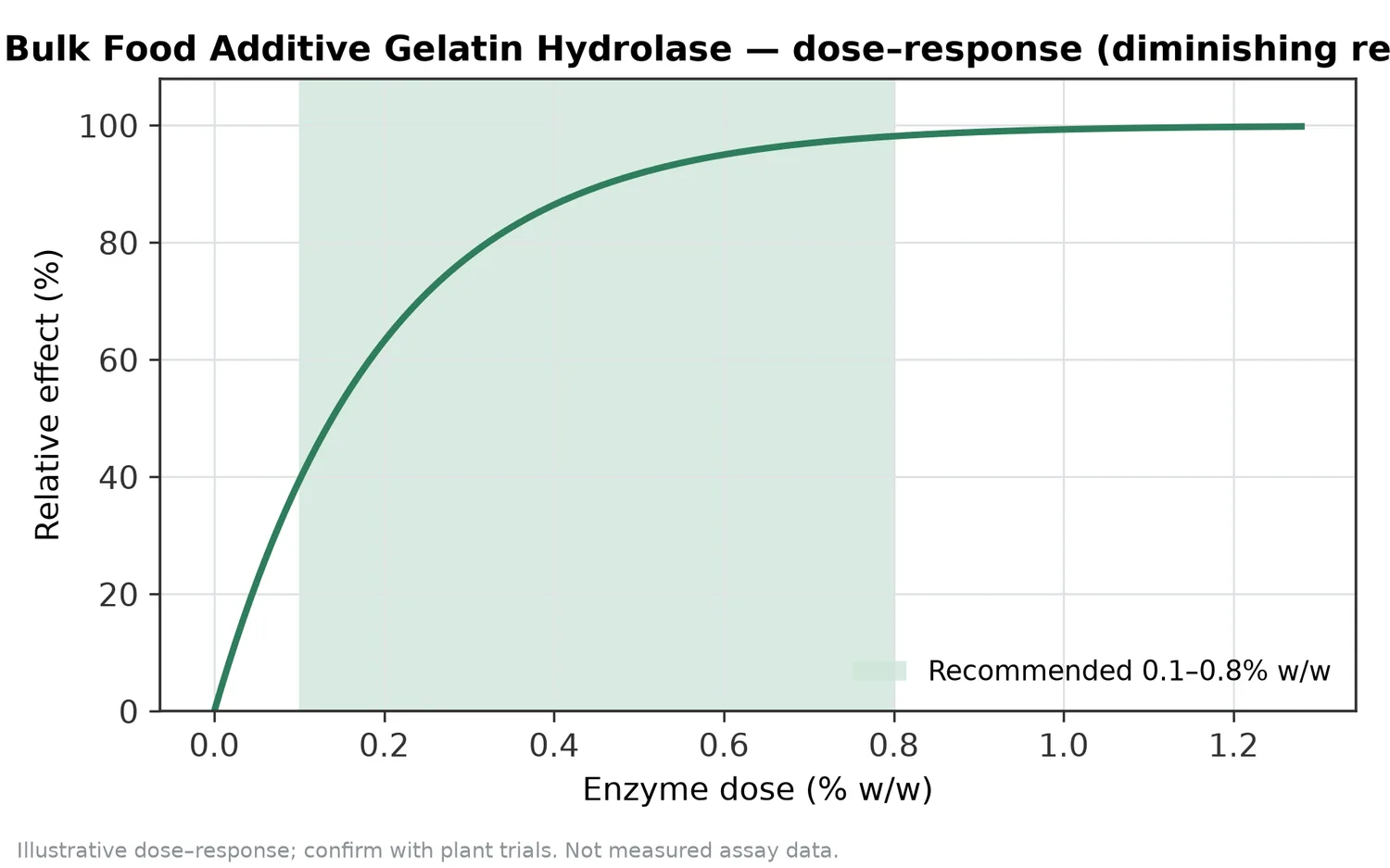 Illustrative dose–response for Bulk Food Additive Gelatin Hydrolase across the recommended use band (0.1–0.8% w/w).