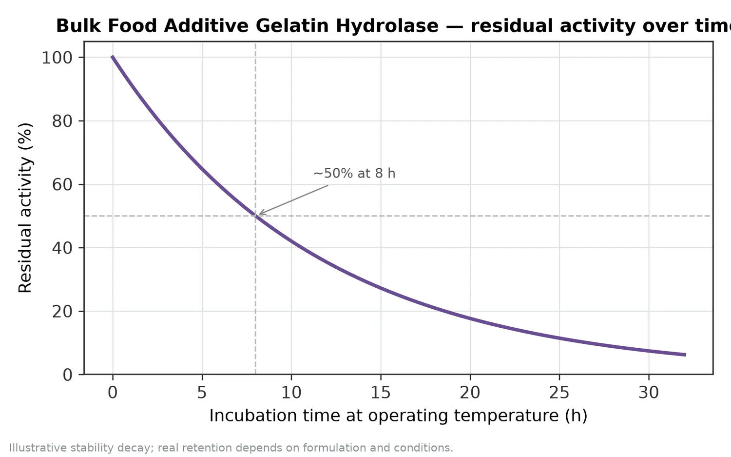 Illustrative thermal-stability decay of Bulk Food Additive Gelatin Hydrolase — residual activity falling over time at the operating temperature.