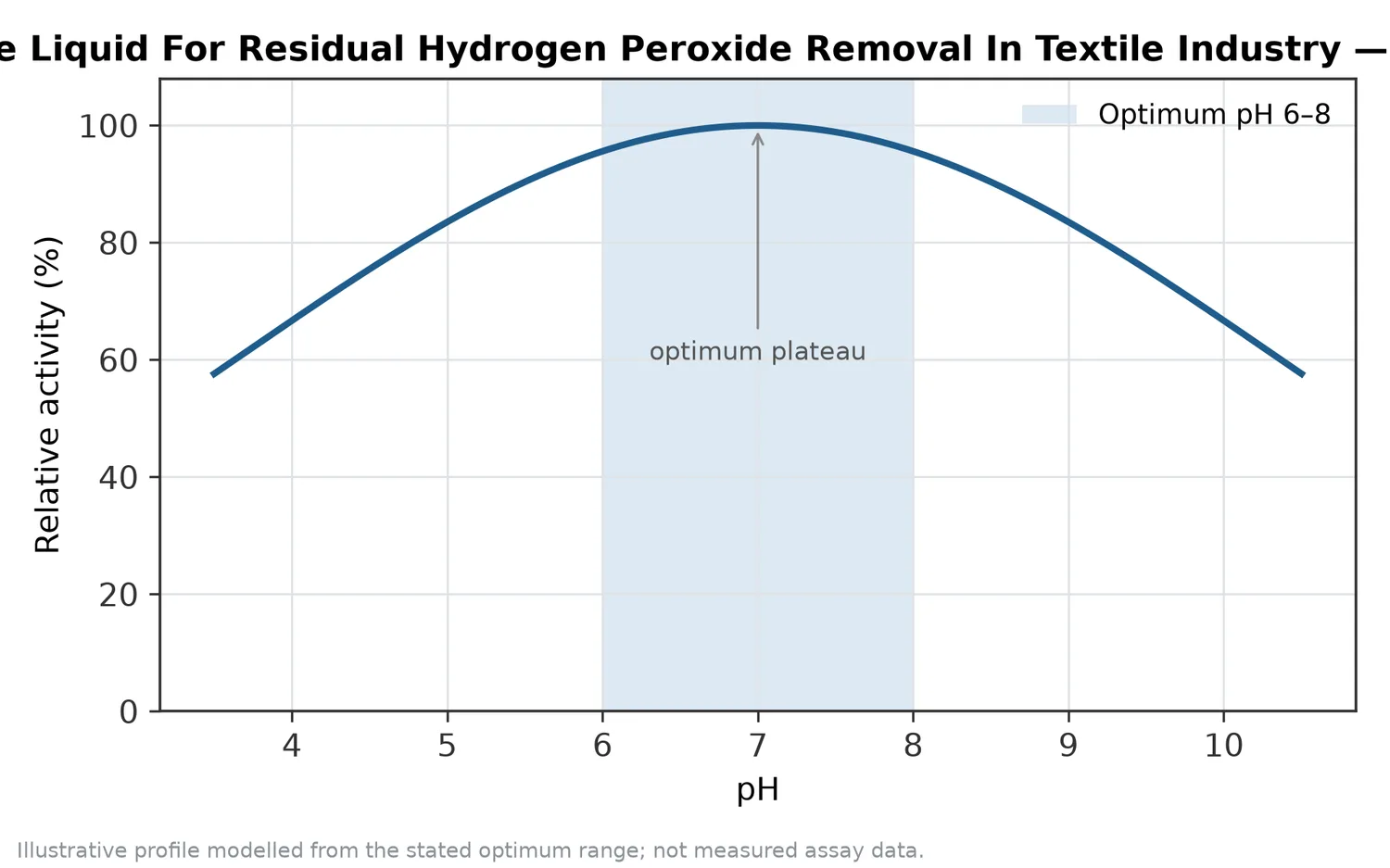 Relative activity of Catalase Enzyme Liquid For Residual Hydrogen Peroxide Removal In Textile Industry as a function of pH, showing the optimum plateau at pH 6–8.