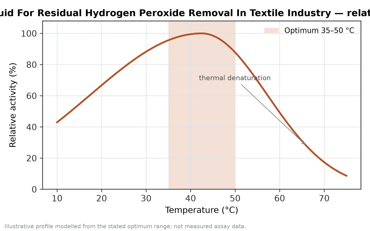 Relative activity of Catalase Enzyme Liquid For Residual Hydrogen Peroxide Removal In Textile Industry as a function of temperature, with the optimum at 35–50 °C and a characteristic thermal-denaturation fall-off above the optimum.