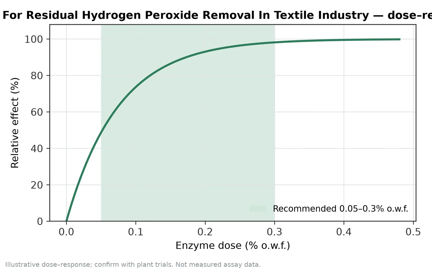 Illustrative dose–response for Catalase Enzyme Liquid For Residual Hydrogen Peroxide Removal In Textile Industry across the recommended use band (0.05–0.3% o.w.f.).
