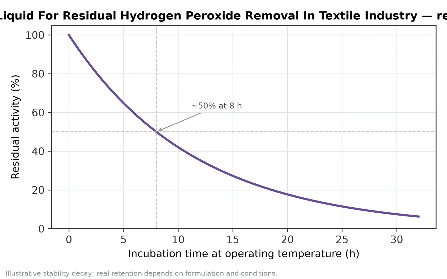 Illustrative thermal-stability decay of Catalase Enzyme Liquid For Residual Hydrogen Peroxide Removal In Textile Industry — residual activity falling over time at the operating temperature.