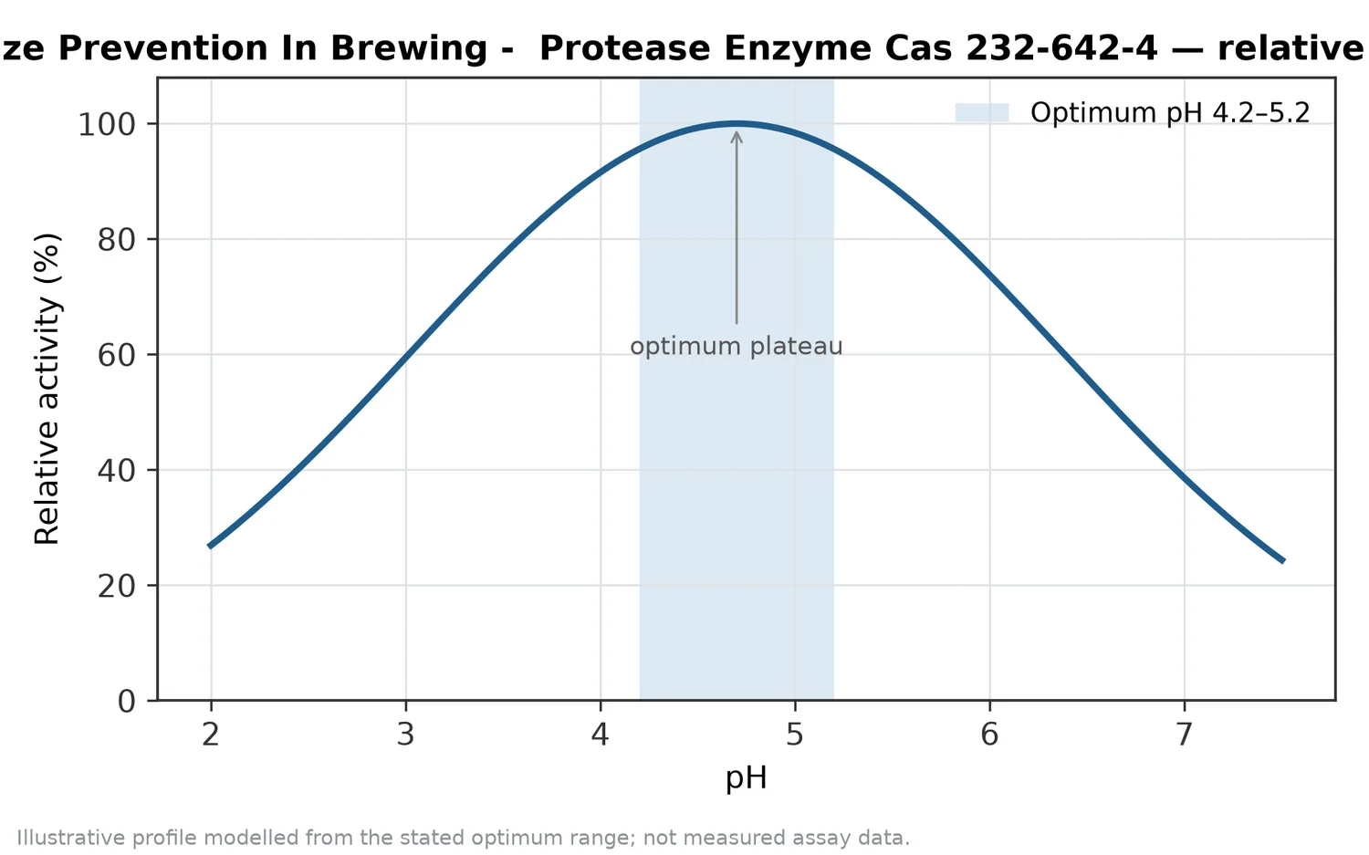 Relative activity of Chill-Haze Prevention In Brewing -  Protease Enzyme Cas 232-642-4 as a function of pH, showing the optimum plateau at pH 4.2–5.2.