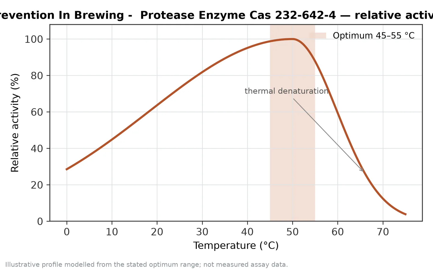 Relative activity of Chill-Haze Prevention In Brewing -  Protease Enzyme Cas 232-642-4 as a function of temperature, with the optimum at 45–55 °C and a characteristic thermal-denaturation fall-off above the optimum.