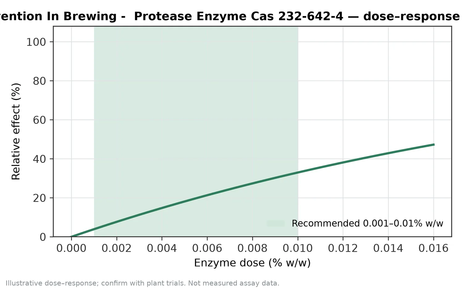 Illustrative dose–response for Chill-Haze Prevention In Brewing -  Protease Enzyme Cas 232-642-4 across the recommended use band (0.001–0.01% w/w).
