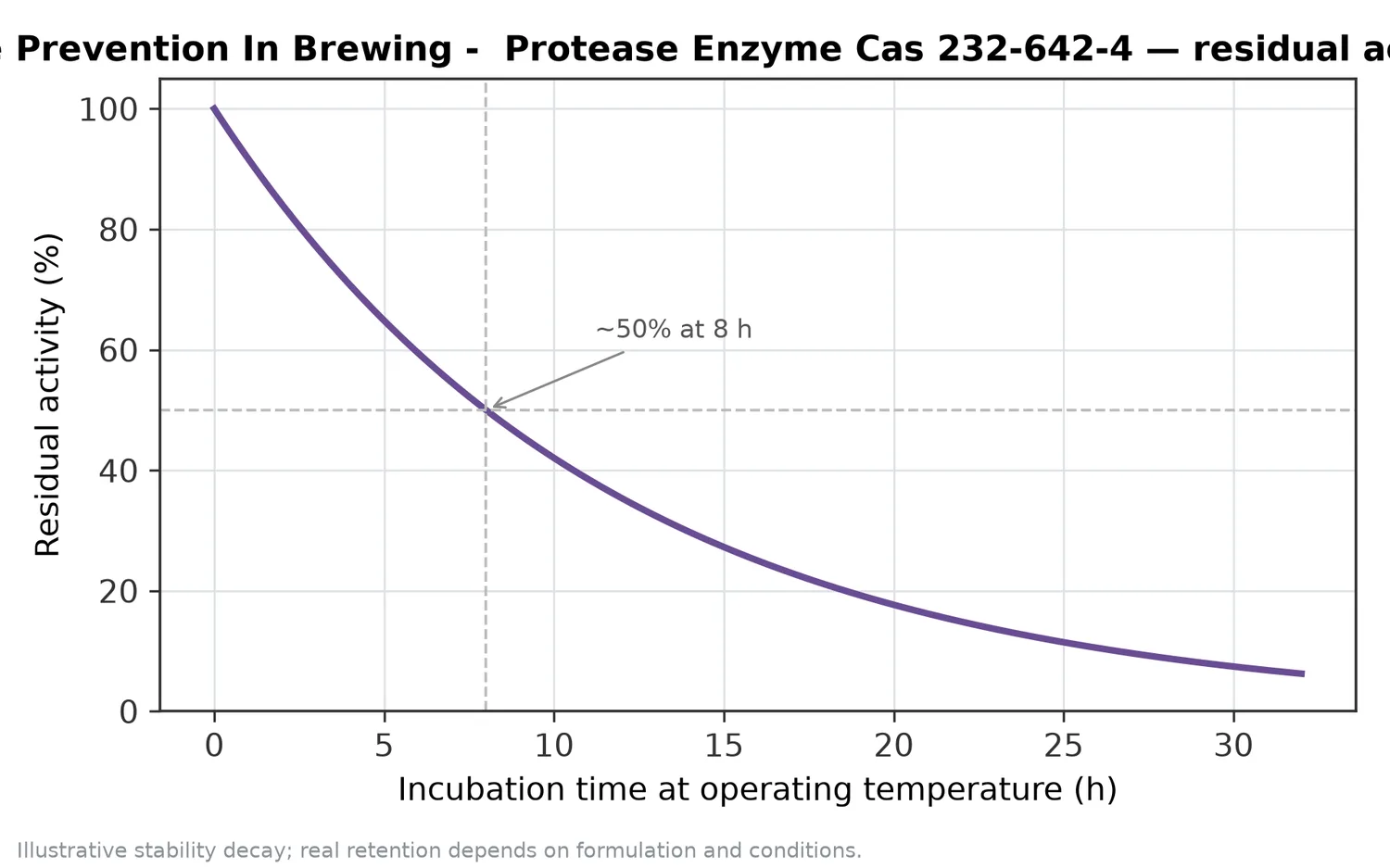 Illustrative thermal-stability decay of Chill-Haze Prevention In Brewing -  Protease Enzyme Cas 232-642-4 — residual activity falling over time at the operating temperature.