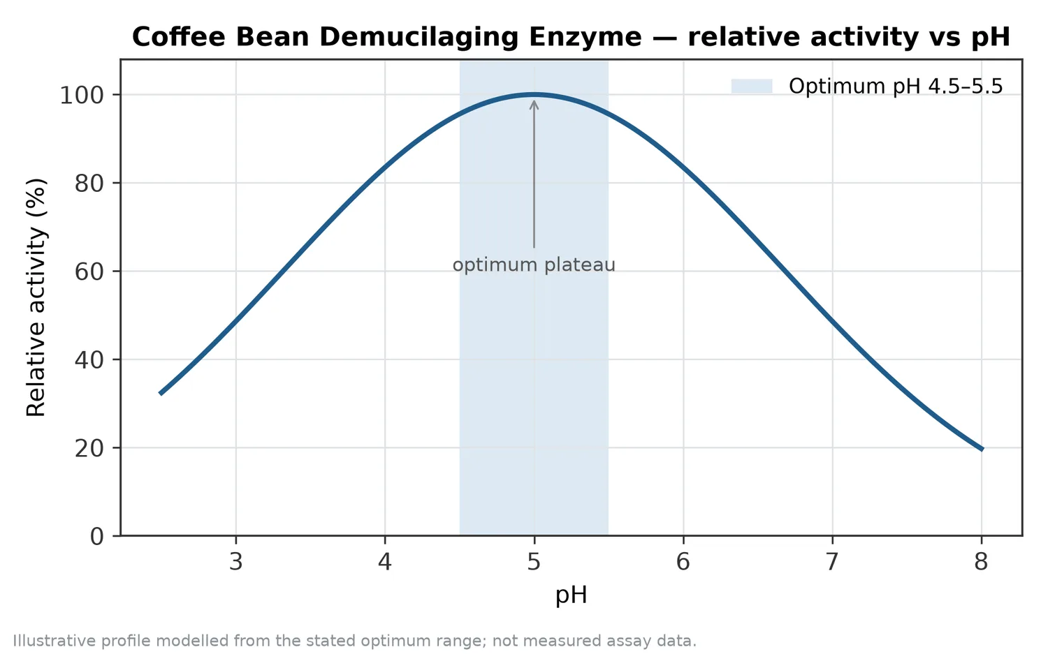 Relative activity of Coffee Bean Demucilaging Enzyme as a function of pH, showing the optimum plateau at pH 4.5–5.5.