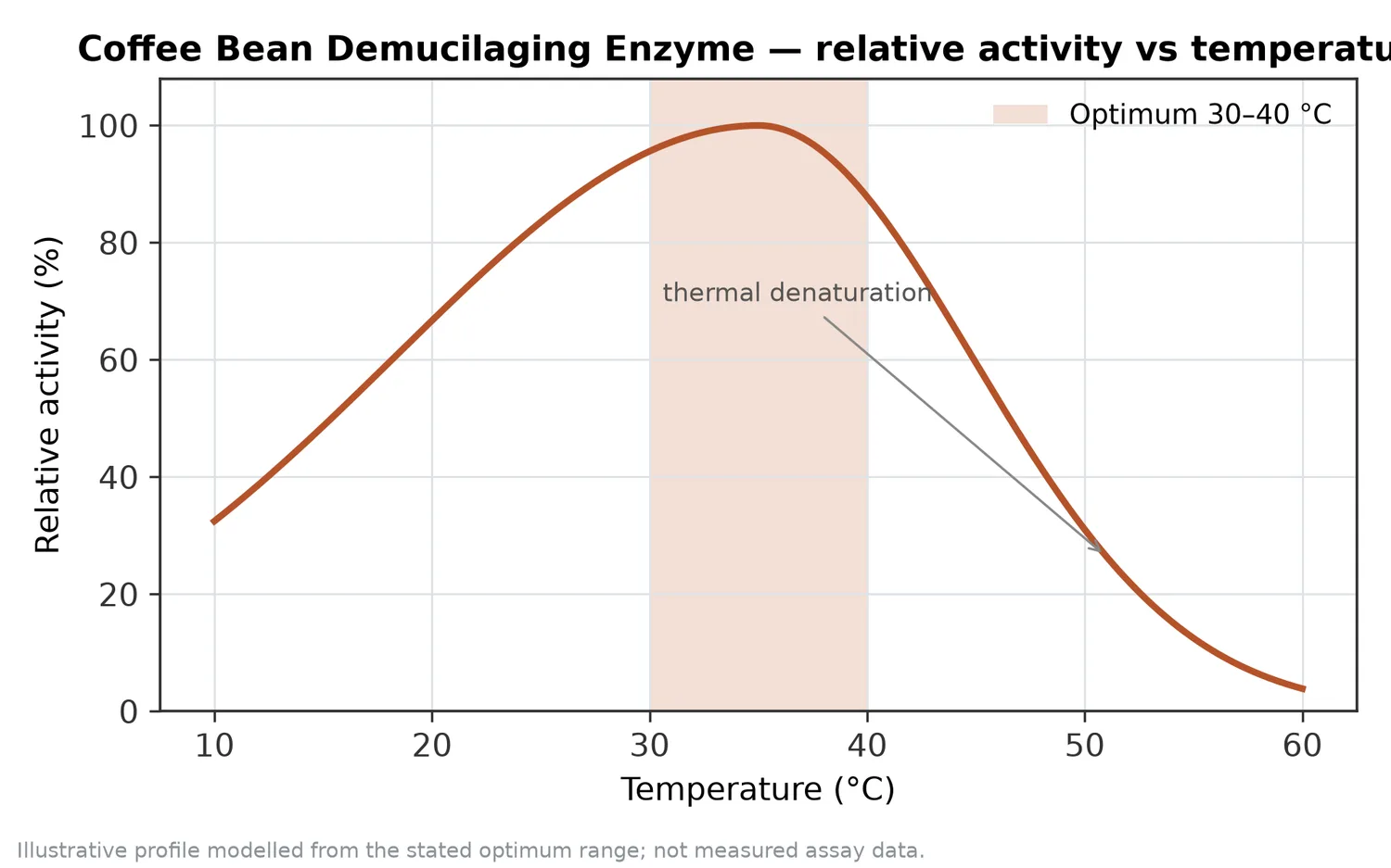 Relative activity of Coffee Bean Demucilaging Enzyme as a function of temperature, with the optimum at 30–40 °C and a characteristic thermal-denaturation fall-off above the optimum.