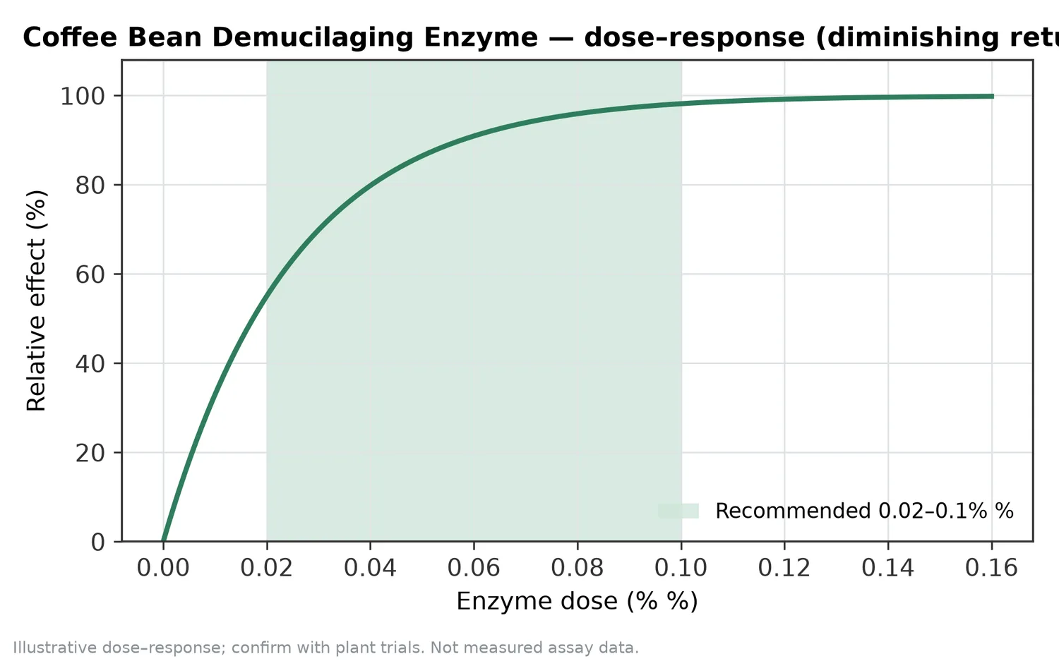 Illustrative dose–response for Coffee Bean Demucilaging Enzyme across the recommended use band (0.02–0.1% %).