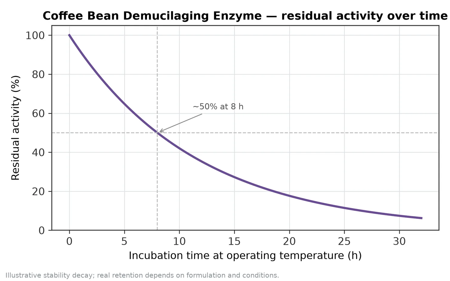 Illustrative thermal-stability decay of Coffee Bean Demucilaging Enzyme — residual activity falling over time at the operating temperature.