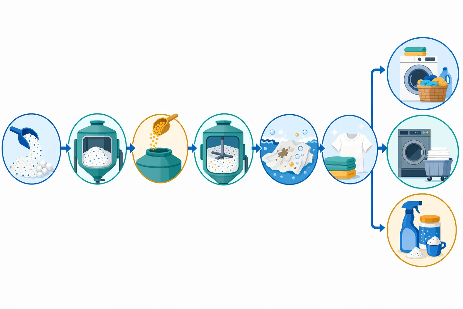 Cold Bleach Enzyme Granules function as a dry formulation additive used alongside surfactants, builders, enzymes, and oxygen bleach sources rather than as a finished detergent.