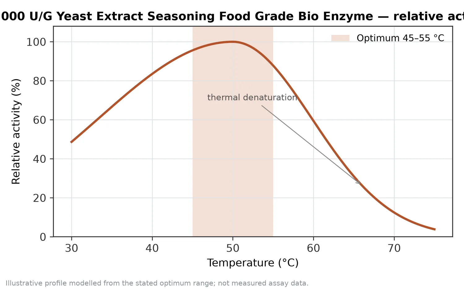 Relative activity of Deaminase 20,000 U/G Yeast Extract Seasoning Food Grade Bio Enzyme as a function of temperature, with the optimum at 45–55 °C and a characteristic thermal-denaturation fall-off above the optimum.