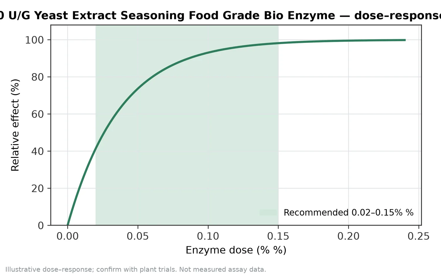 Illustrative dose–response for Deaminase 20,000 U/G Yeast Extract Seasoning Food Grade Bio Enzyme across the recommended use band (0.02–0.15% %).