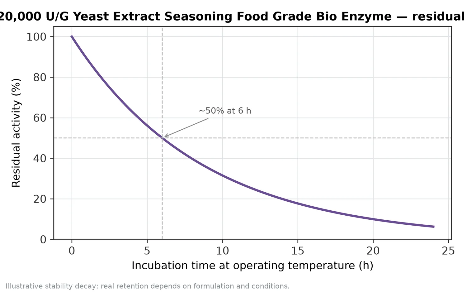 Illustrative thermal-stability decay of Deaminase 20,000 U/G Yeast Extract Seasoning Food Grade Bio Enzyme — residual activity falling over time at the operating temperature.