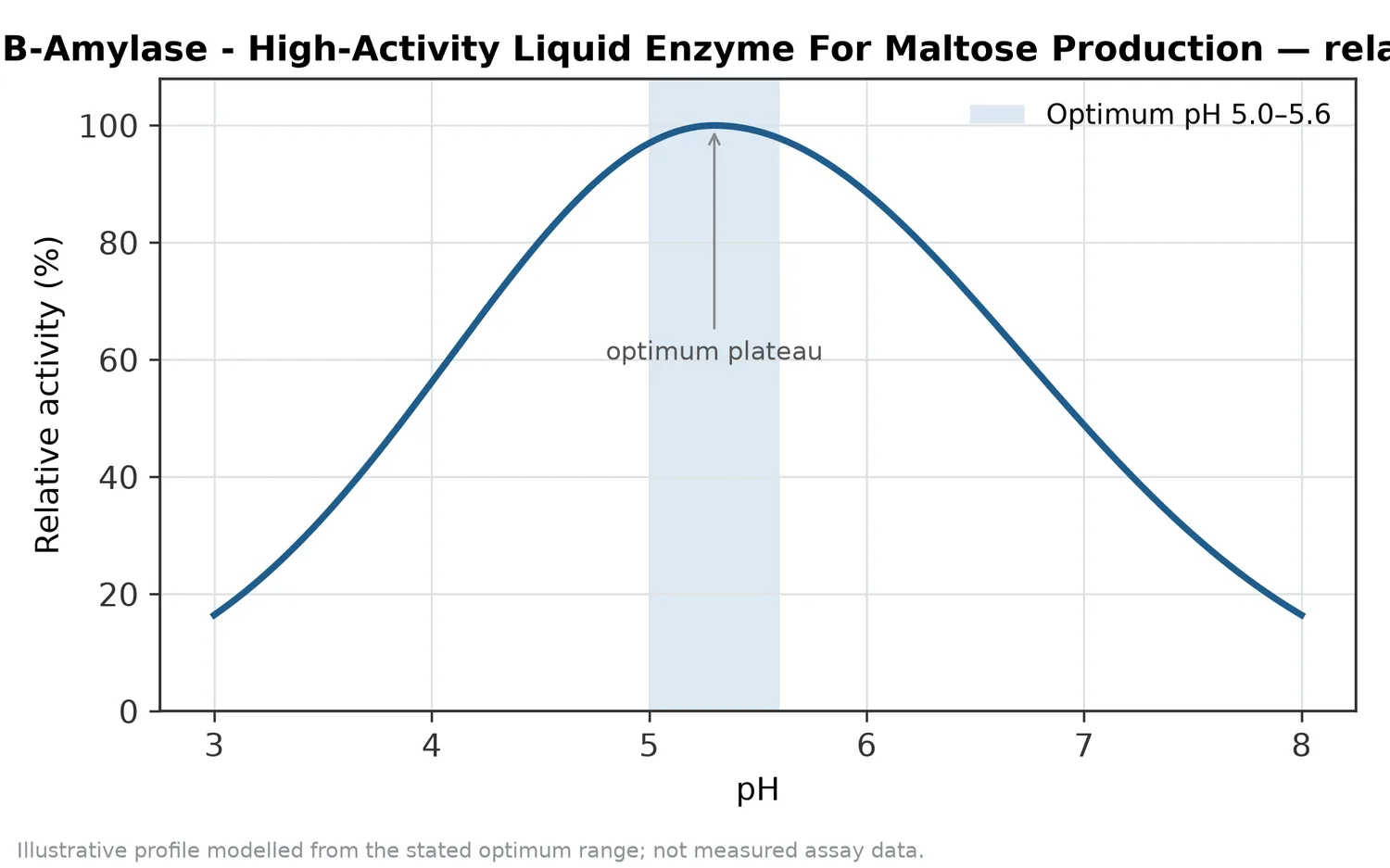 Relative activity of Food-Grade Β-Amylase - High-Activity Liquid Enzyme For Maltose Production as a function of pH, showing the optimum plateau at pH 5.0–5.6.