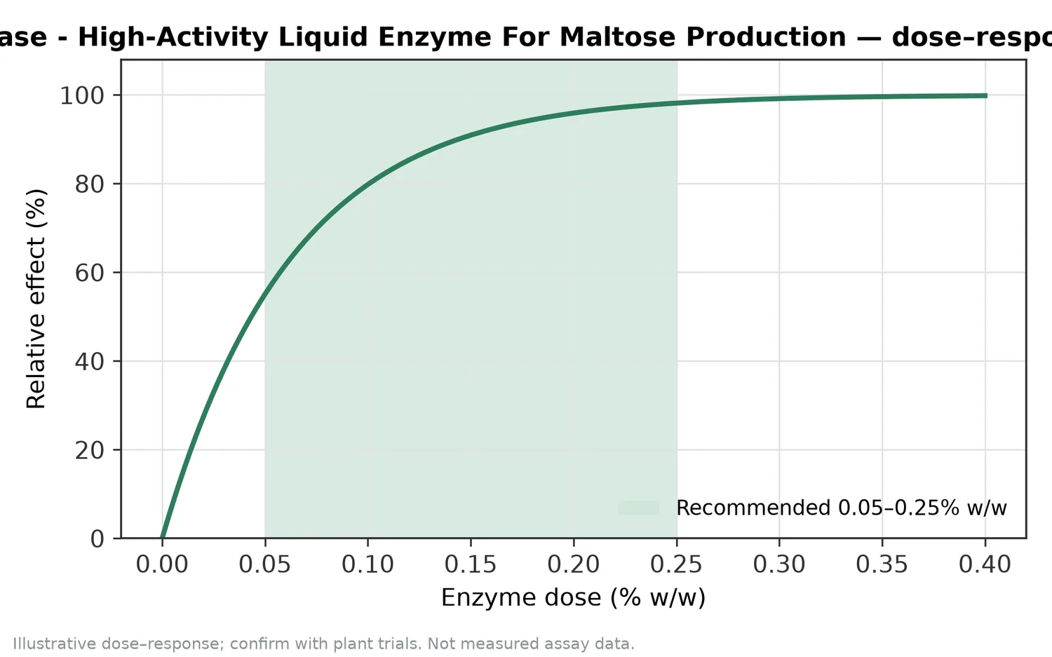 Illustrative dose–response for Food-Grade Β-Amylase - High-Activity Liquid Enzyme For Maltose Production across the recommended use band (0.05–0.25% w/w).