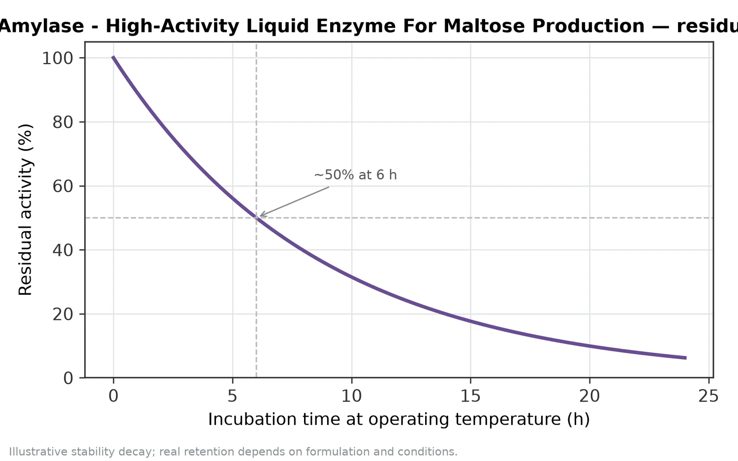 Illustrative thermal-stability decay of Food-Grade Β-Amylase - High-Activity Liquid Enzyme For Maltose Production — residual activity falling over time at the operating temperature.