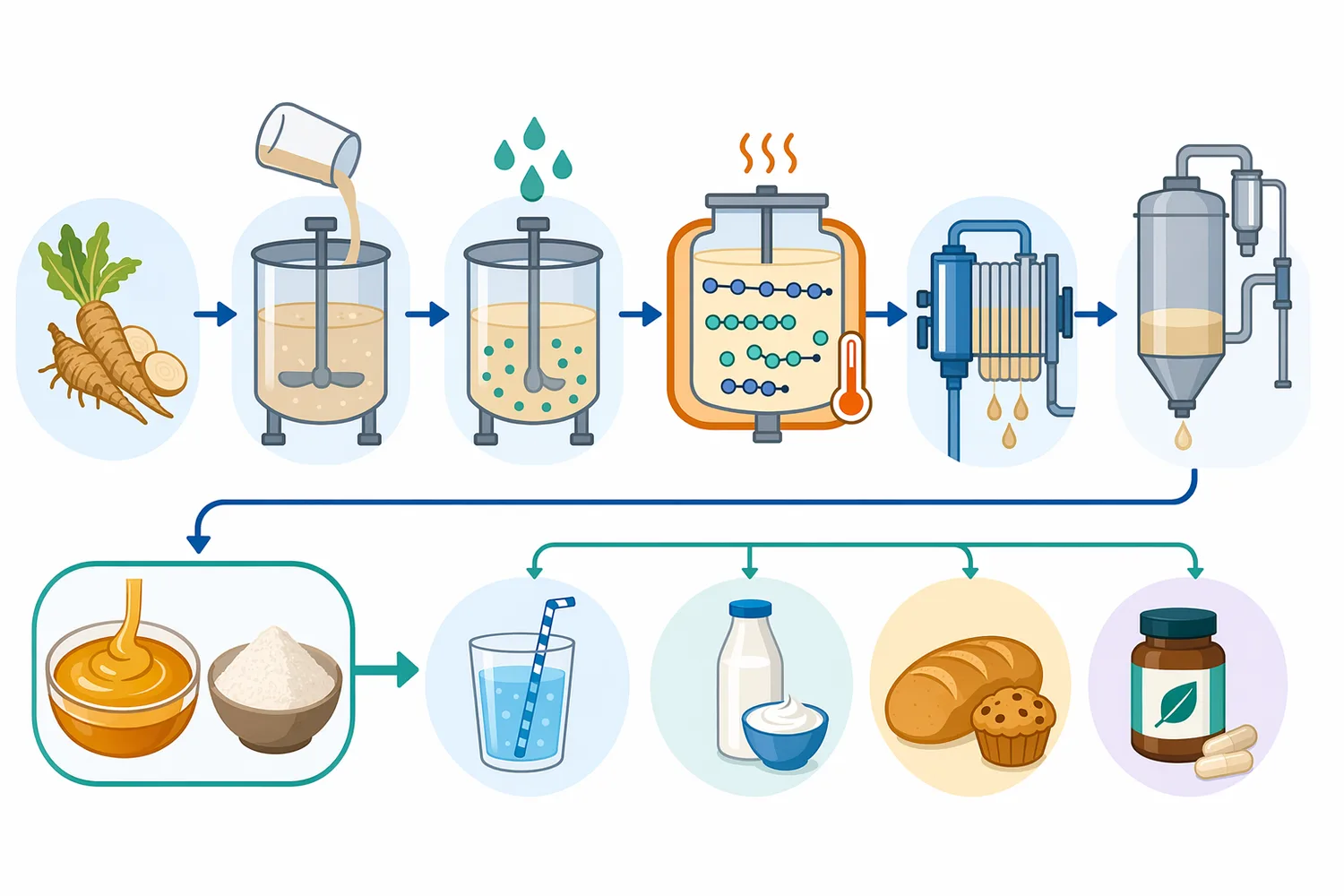 A practical inulinase workflow prepares an aqueous inulin stream, disperses enzyme, controls the reaction endpoint, and applies downstream food-processing steps.