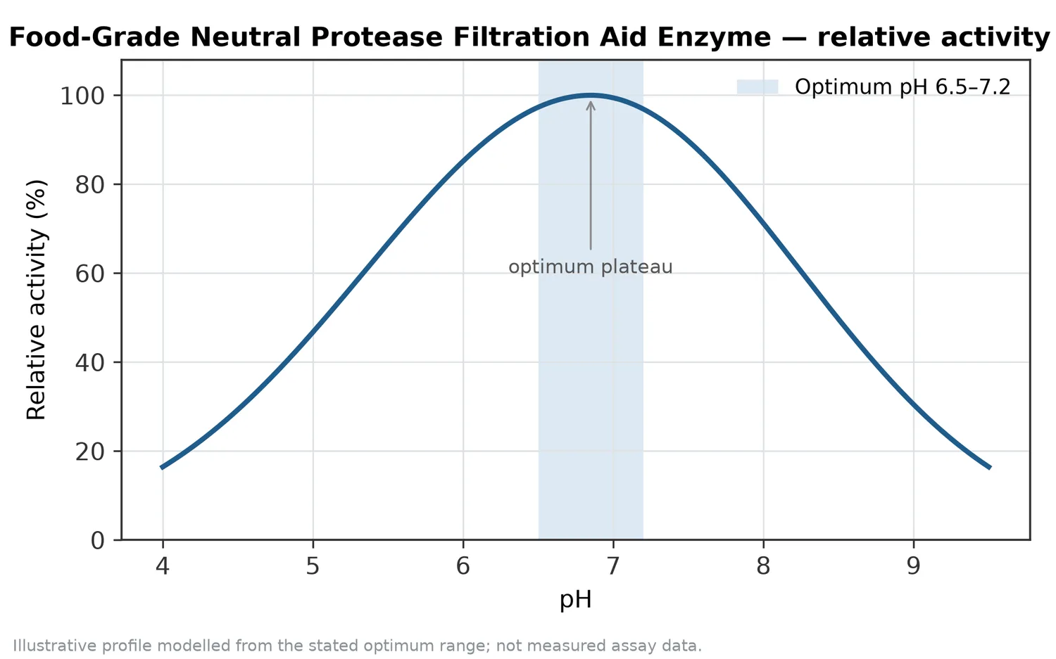 Relative activity of Food-Grade Neutral Protease Filtration Aid Enzyme as a function of pH, showing the optimum plateau at pH 6.5–7.2.