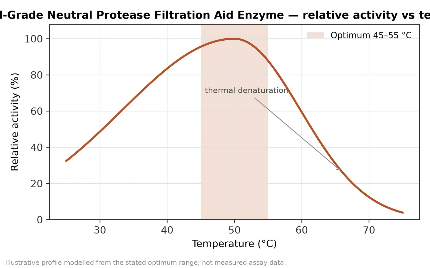 Relative activity of Food-Grade Neutral Protease Filtration Aid Enzyme as a function of temperature, with the optimum at 45–55 °C and a characteristic thermal-denaturation fall-off above the optimum.