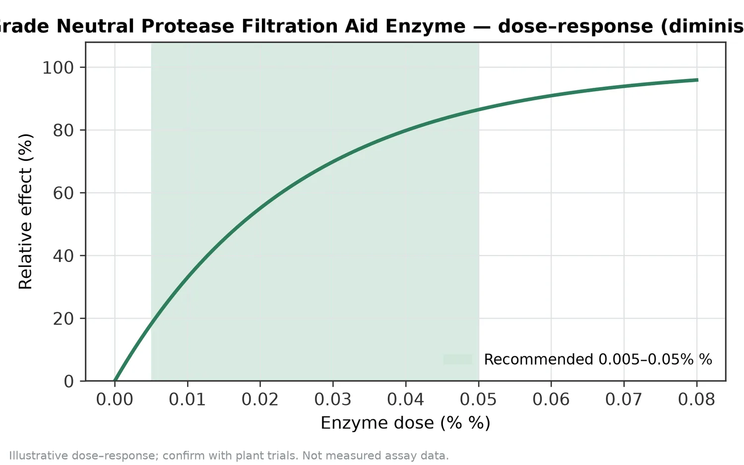 Illustrative dose–response for Food-Grade Neutral Protease Filtration Aid Enzyme across the recommended use band (0.005–0.05% %).