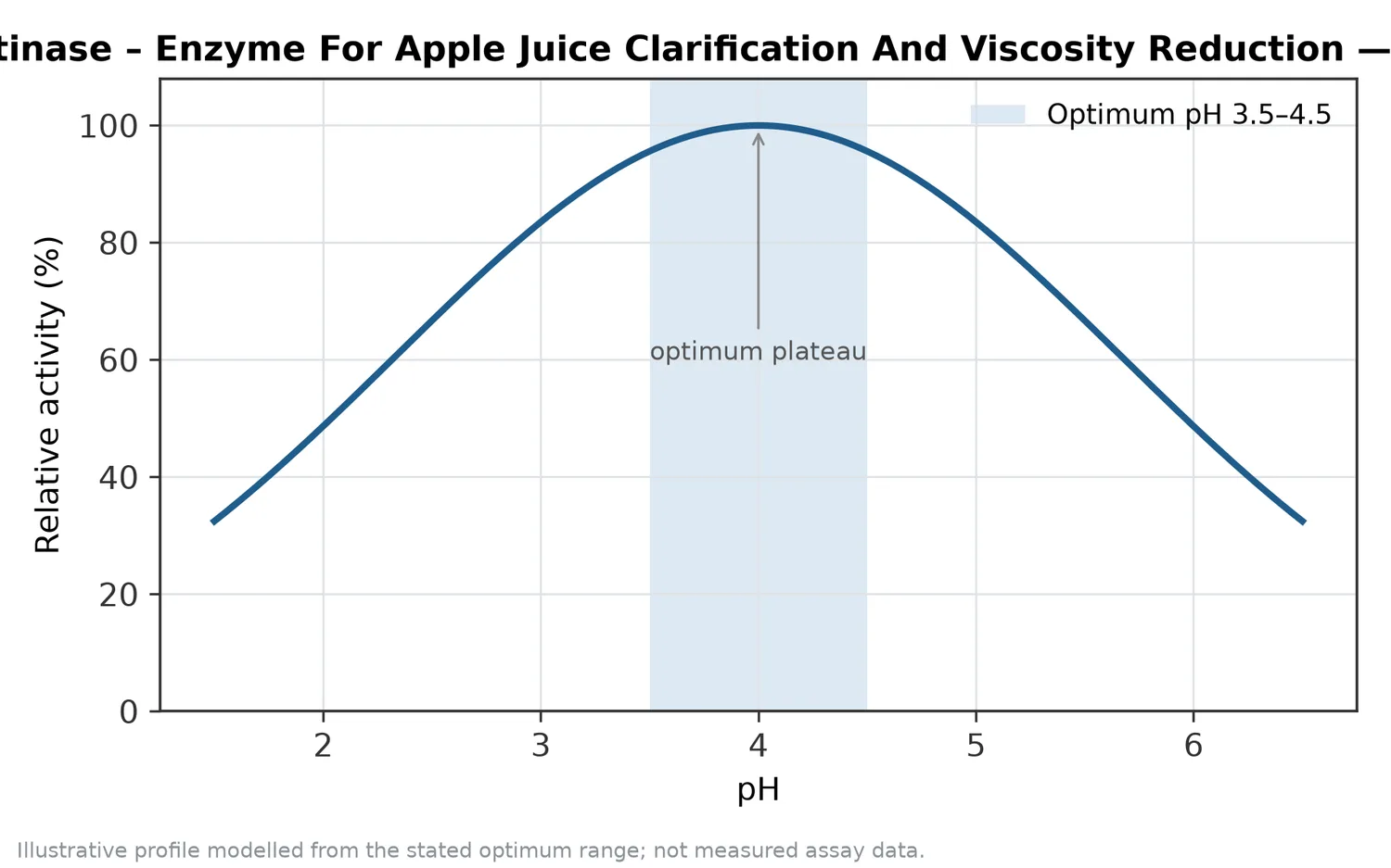 Relative activity of Food-Grade Pectinase – Enzyme For Apple Juice Clarification And Viscosity Reduction as a function of pH, showing the optimum plateau at pH 3.5–4.5.