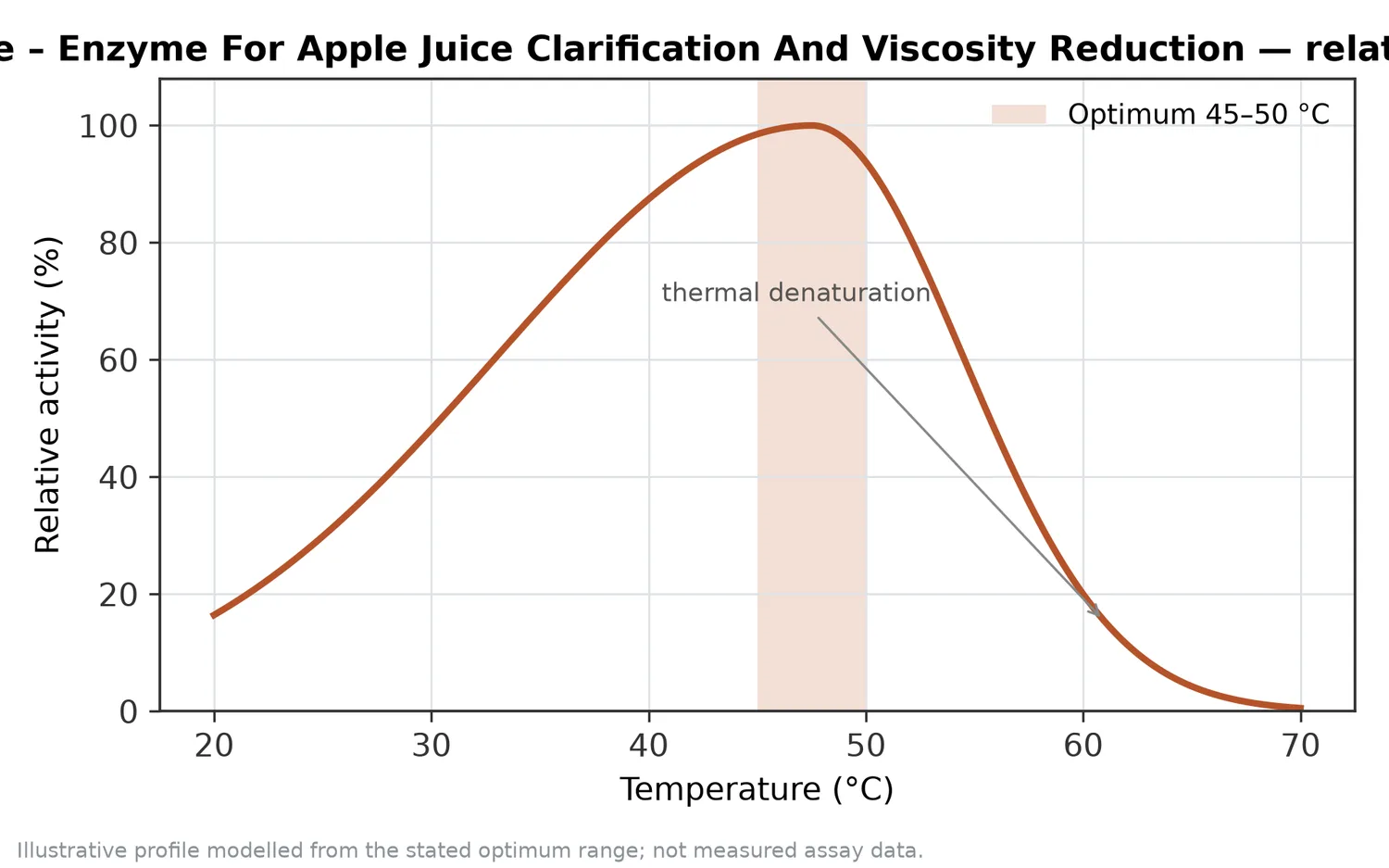 Relative activity of Food-Grade Pectinase – Enzyme For Apple Juice Clarification And Viscosity Reduction as a function of temperature, with the optimum at 45–50 °C and a characteristic thermal-denaturation fall-off above the optimum.