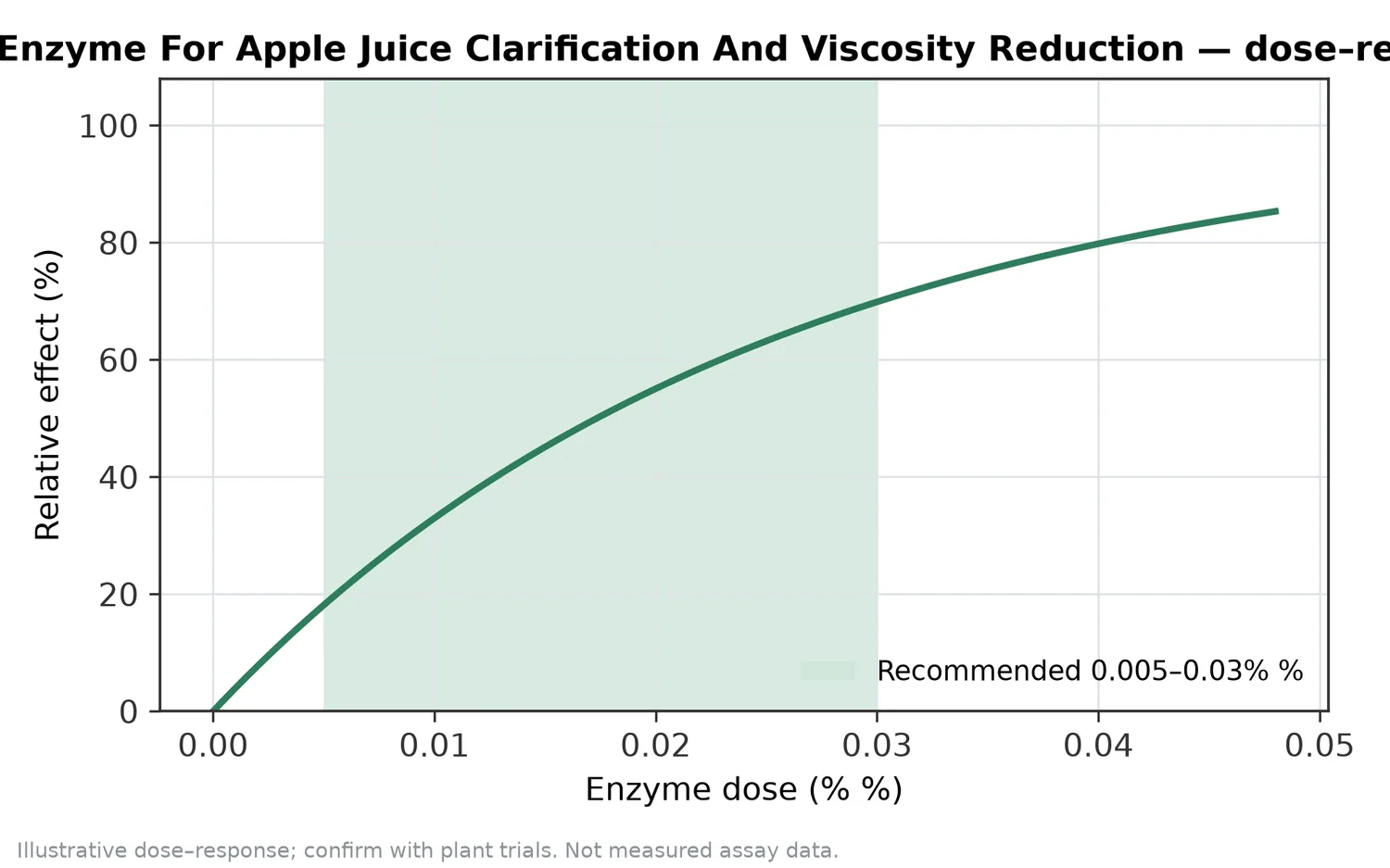 Illustrative dose–response for Food-Grade Pectinase – Enzyme For Apple Juice Clarification And Viscosity Reduction across the recommended use band (0.005–0.03% %).